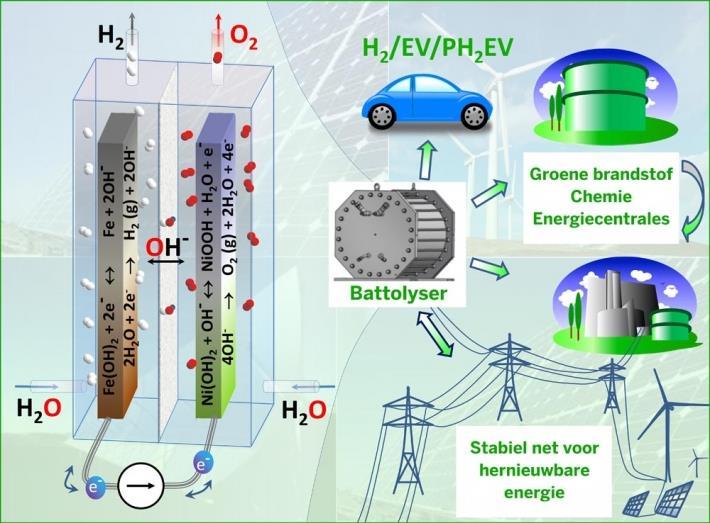 Elektriciteitopslag En Waterstofproductie Ineen | Nieuws | ScienceLink