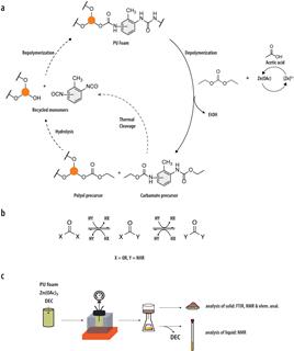 Schematische weergave van het gehele purschuim recycleproces