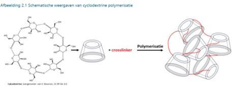 Cyclodextrines-polymeer