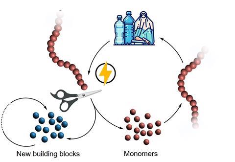 Depolymerisation
