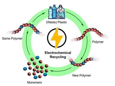 Electrochemical recycling