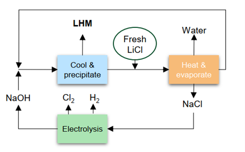 Nobian new process for LHM production from LiCl