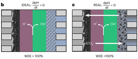 Overview of viable ionic membrane choices for CO2 electrolysis and their associated anode material.