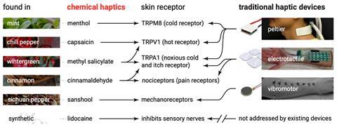 Receptors and chemicals