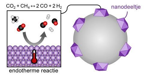 Nanodeeltje met endotherme reactie