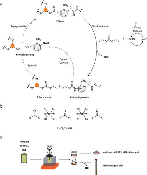 Schematic representation of the entire polyurethane foam recycling process