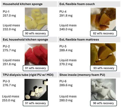 Recovery of material after depolymerisation of various waste streams