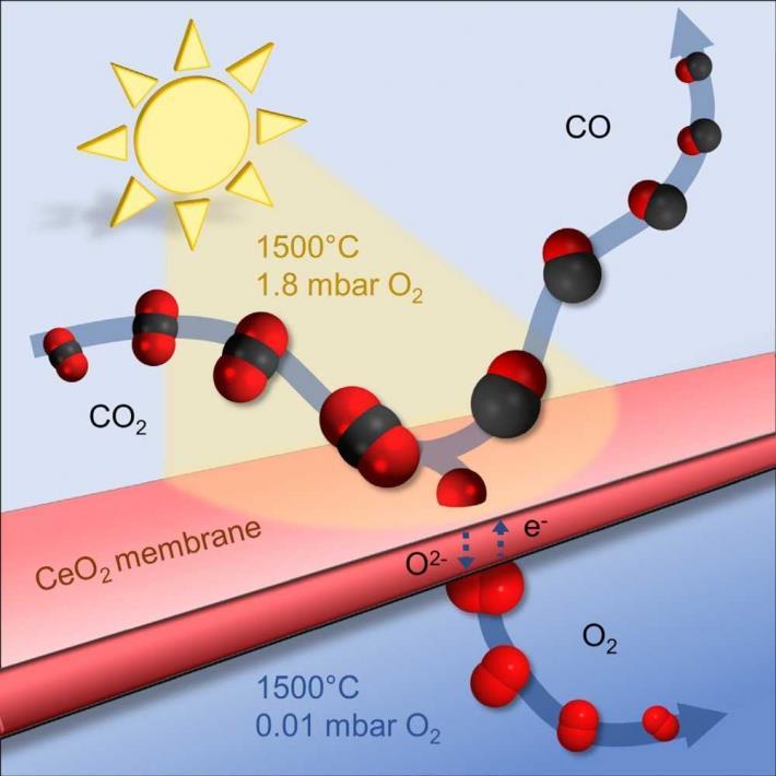 Zonnewarmte splitst koolstofdioxide Nieuws ScienceLink Zonnewarmte splitst koolstofdioxide Nieuws ScienceLink